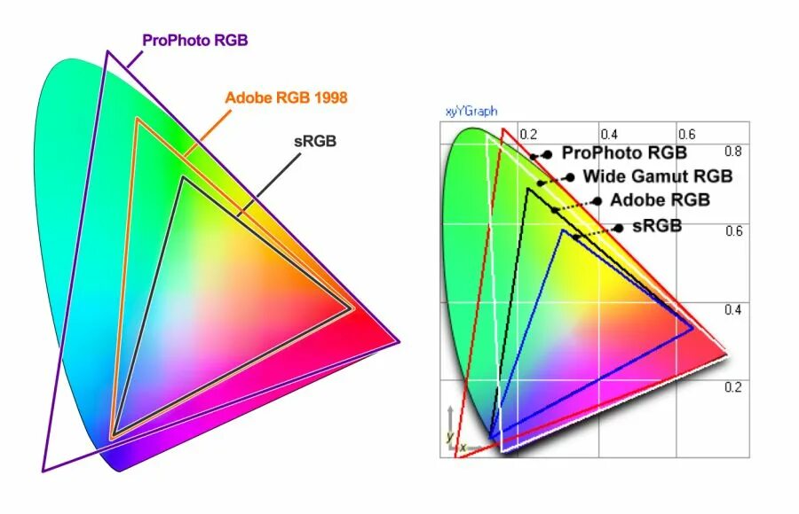 Какое лучшее цветовое пространство. Цветовой профиль rgb. цветовой охват rgb. цветовое пространство rgb. цветовой охват cmyk и rgb.