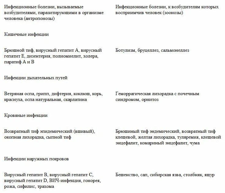 Инфекционные заболевания обж 10 класс презентация. Инфекционные заболевания ОБЖ. Основные инфекционные заболевания ОБЖ. Инфекционные заболевания тест ОБЖ. ОБЖ (инфекционно инфекционные заболевания) и их факторы.