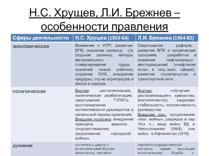 Сравните экономические преобразования. Особенности правления Бернева. Сравнительная таблица Хрущева и Брежнева. Особенности правления Брежнева. Сравнительная таблица политика Брежнева и Хрущева.