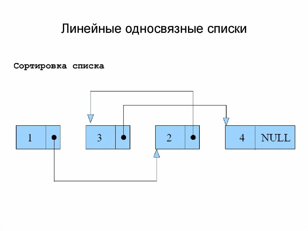 Схема односвязного списка. Линейный односвязный список. Линейный однонаправленный список. Линейный односвязный список c++.