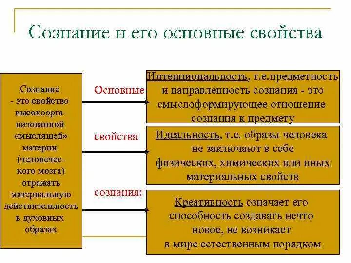 Сознание (философия). Сознание и деятельность философия. Основные качества сознания в философии. Характеристики сознания. Функции человеческого сознания