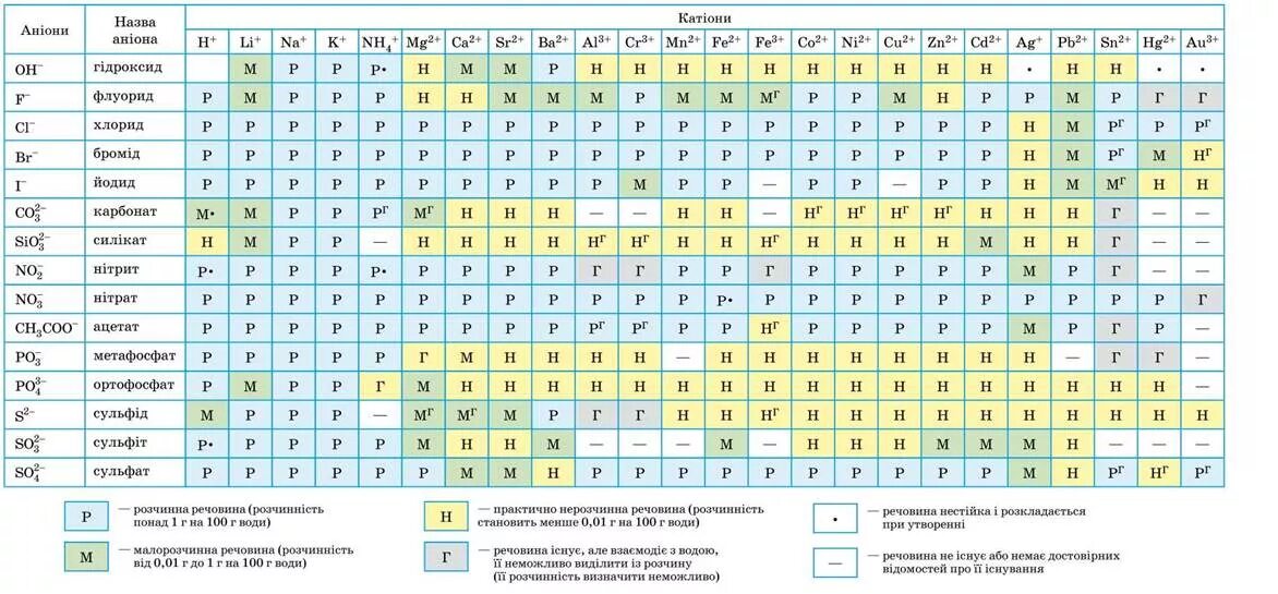 Катионы и анионы названия. Растворимость кислот таблица с названиями. Таблица растворимости с названиями кислотных остатков. Растворимость кислот оснований и солей в воде таблица с названиями. Таблица Менделеева растворимость кислот оснований и солей в воде.