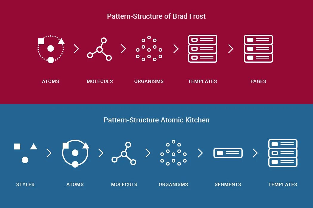 Atomic heart обозначения интерфейса. Атомарный дизайн примеры. Атомарный дизайн. Atomic design examples. Атомарный дизайн.