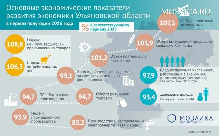 Различных областей экономики. Экономика Ульяновской области. Отрасли экономики Ульяновской области. Экономика Ульяновской области проект. Экономика Ульяновской области презентация.