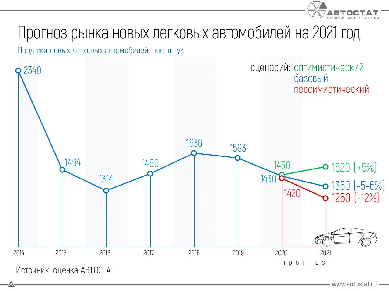 Подешевеют ли автомобили в 2025 году. Динамика продаж автомобилей в россии в 2025. график продаж автомобилей в россии 2025. статистика рынка автомобилей в 2025 году. рынок новых автомобилей в 2025.