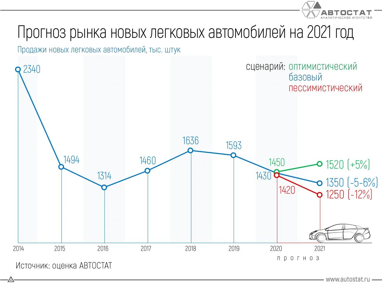 Повышение цен с 1 апреля на автомобили. Динамика продаж автомобилей в России в 2021. Статистика рынка автомобилей в 2021 году. Статистика продаж автомобилей в России в 2021. Диаграмма продаж автомобилей.