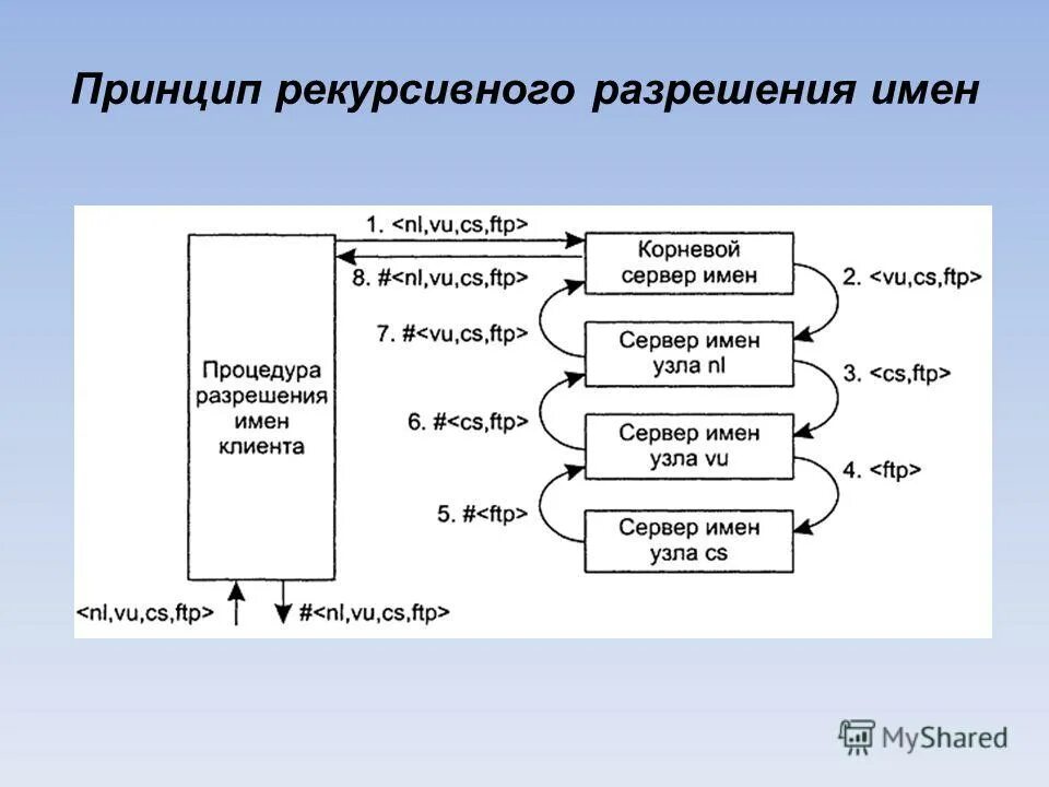 Процесс разрешения имен. Процесс разрешения доменного имени. Рекурсивный запрос dns. Dns-сервер. Dns протокол схема.