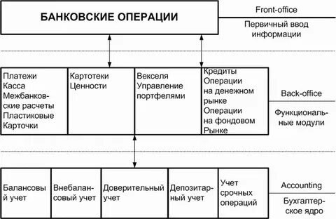 Банковская система управления