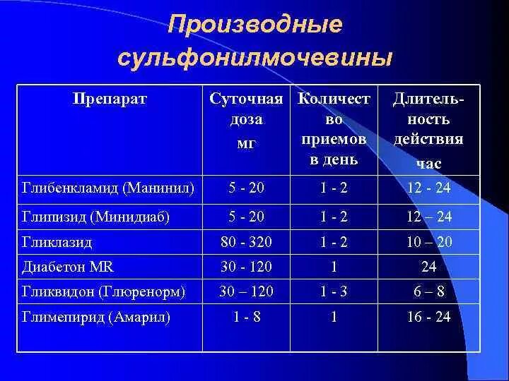 Сахарный диабет 2 препараты нового поколения. Препараты сульфонилмочевины для лечения сахарного диабета 2 типа. Производные сульфонилмочевины препараты. Производные сульфонилмочевины. Противодиабетические препараты производные сульфонилмочевины.