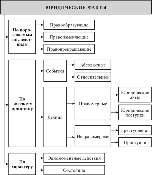 Правообразующие юридические факты. Юридические факты состояния. Правоизменяющие юридические факты. Юридический факт правообразующие правоизменяющие. Виды юридических состояний