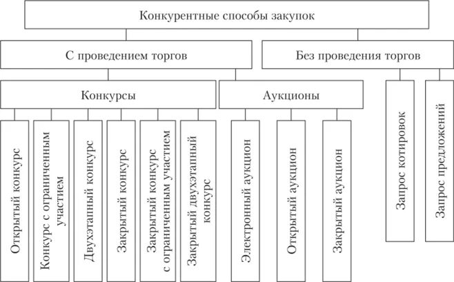 Конкурентные закупки рф. Конкурентные способы. Конкурентные способы закупок. Виды конкурентных закупок. Схема проведения конкурентной закупки.