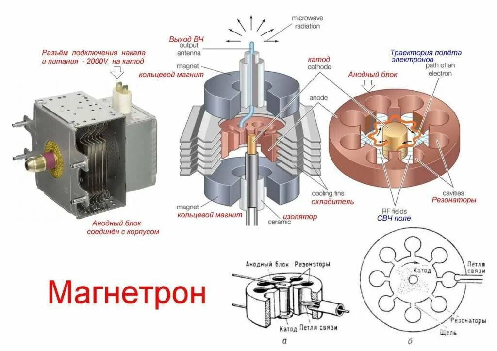 Принцип свч печи. Магнетронные генераторы СВЧ схема. Схема включения магнетрона микроволновки. Микроволновка схема включения магнетрона. Устройство магнетрона микроволновой печи схема и принцип работы.