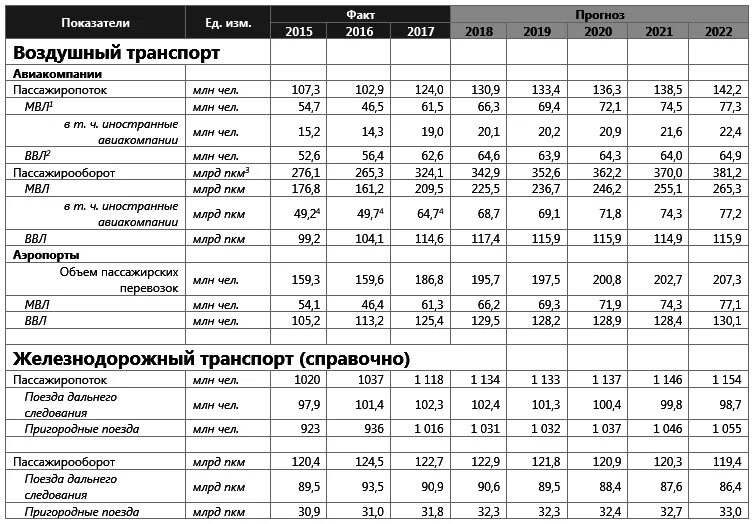 Показатели железных дорог. Экономические показатели РЖД. Ключевые показатели эффективности РЖД 2021. Таблица по протяженности сети железных дорог. Показатели транспорта России таблица.