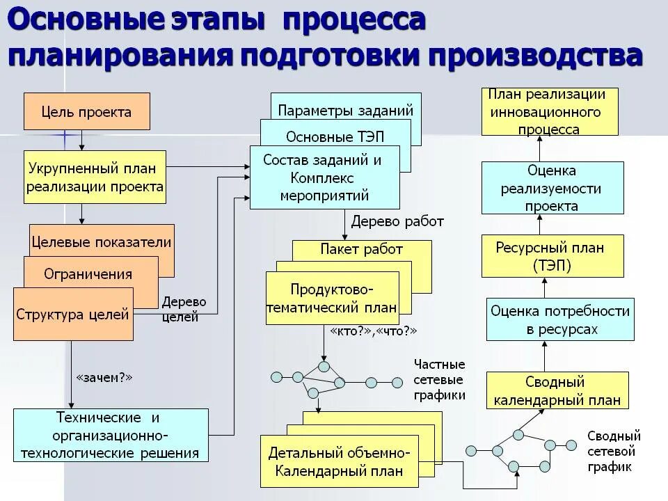 Анализа системы планирования организации. Схема планирования производства. Процедура планирования производства. Планирование процесса реализации. Планирование технологического процесса производства.