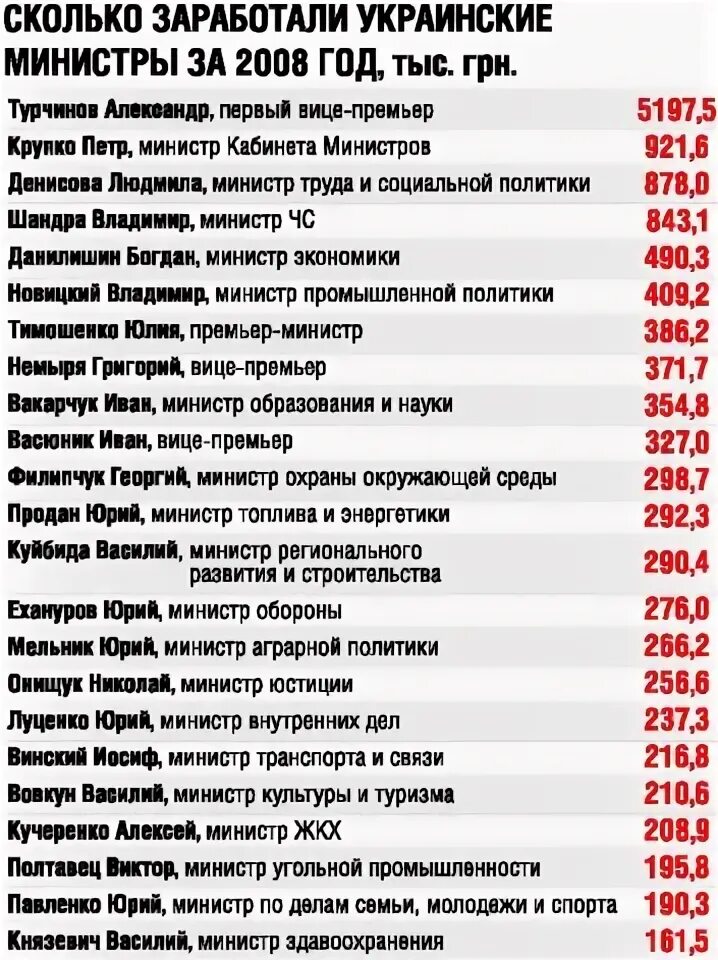 Зарплата министра финансов. Доходы министры. Доходы министры. Зарплата чиновников. Правительство украины состав.