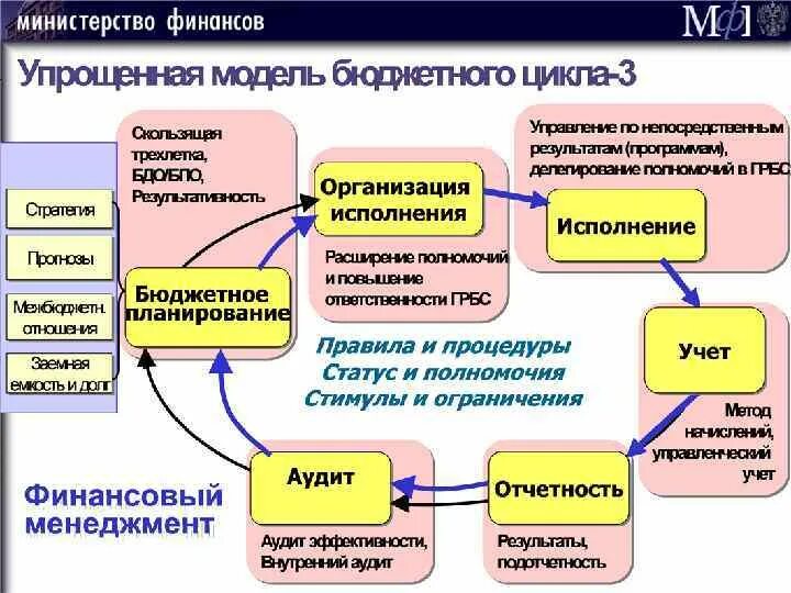 Система управления бюджетными учреждениями