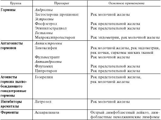 Гормоны антагонисты таблица. Противоопухолевые гормональные средства и антагонисты гормонов. Таблица препаратов при онкологии. Гормонотерапия в онкологии молочной железы препараты. Гормоны ферменты таблица