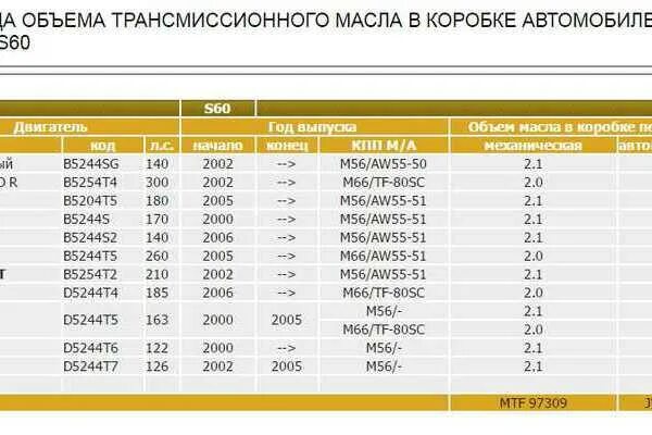 Через сколько моточасов меняется масло. Вольво s60 заправочные емкости. Объем масла в коробке. Литраж масла в двигателе. Объем трансмиссионного масла.