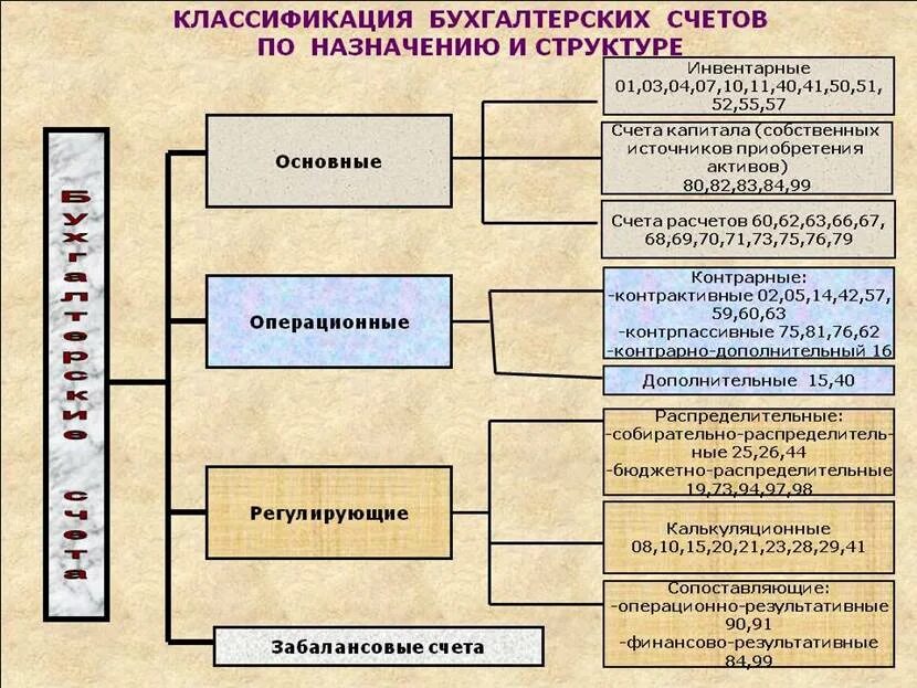 Формирование рабочего плана. Разработка рабочего плана счетов бухгалтерского учета организации. принципы разработки рабочего плана счетов организации. рабочий план бух счетов. рассмотреть принципы разработки рабочего плана счетов организации.