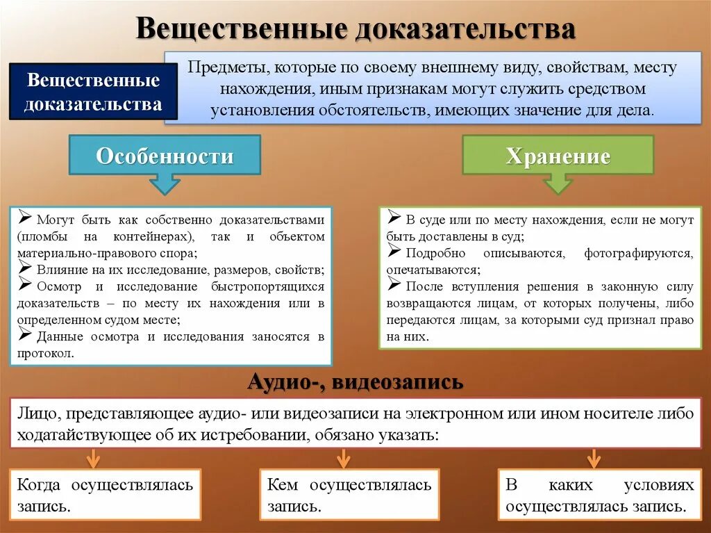 Виды вещественных доказательств. Особенности вещественных доказательств. Вещественные доказательства понятие и виды. Особенности хранения вещественных доказательств. А также иные обстоятельства имеющие