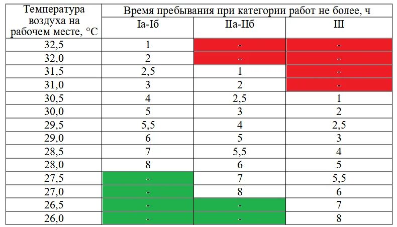 Часы работы по тк. Сокращение рабочего дня при температуре. Сокращение рабочего дня в жару. Сокращение рабочего дня при жаре. Таблица сокращения рабочего дня в жару.