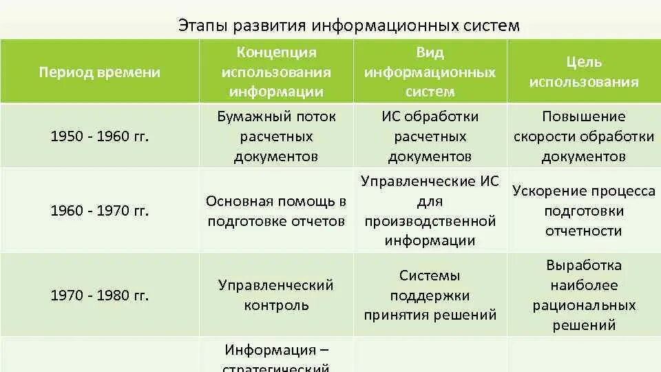 1 3 этапы развития по. Этапы развития информационных систем. этапы развития информационных систем таблица. перечислите основные этапы развития ис.. таблица - история развития ис.