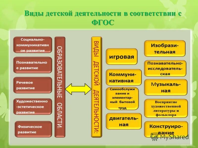 организация занятий в соответствии с. методы организации нод в доу. образовательная деятельность. этапы нод по фгос в детском саду. структура занятия в доу.