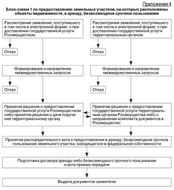 Росимущество земельные участки. Приватизация земельного участка схемы. Порядок регистрации договора аренды земельного участка схема. Формы предоставления земельных участков.