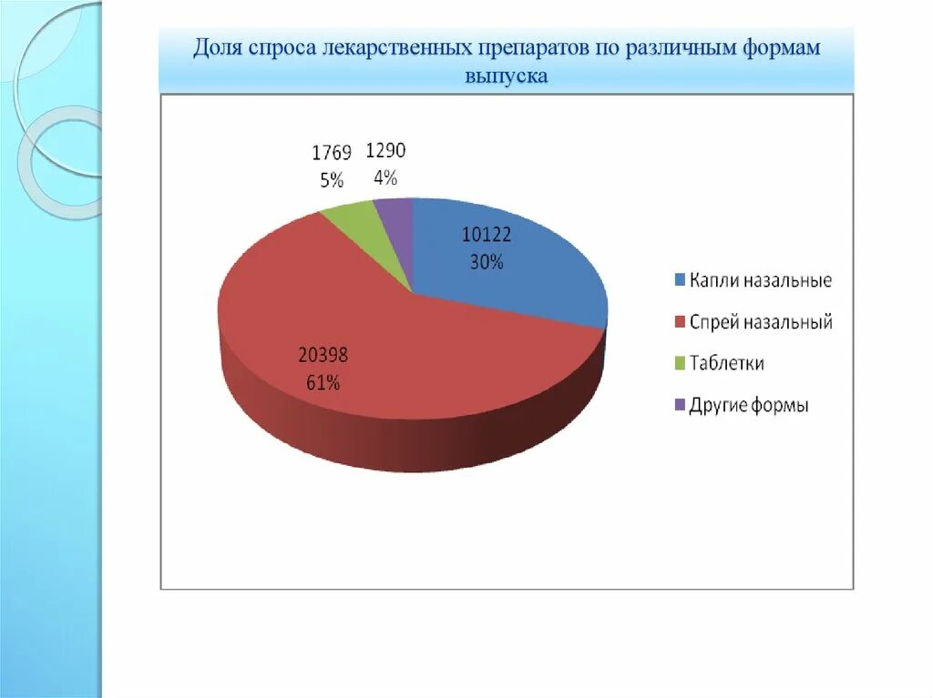 Ассортимент аптеки в диаграмме. Диаграмма лекарственных препаратов. Анализ ассортимента лекарственных средств. Спрос на ЛЕКАРСТВЕННЫЕПРЕПАРАТ. Маркетинговый анализ спроса