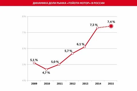 Динамика toyota