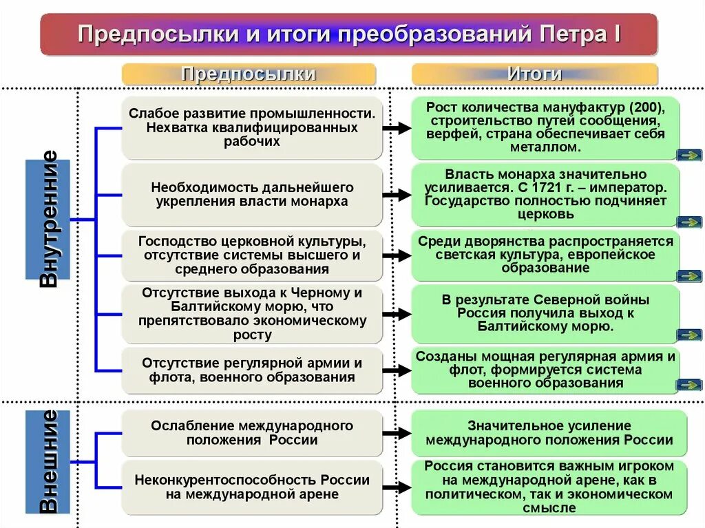 Основные предпосылки реформ Петра i. Причины преобразований Петра 1. Предпосылки и причины реформ Петра первого. Причины первых реформ Петра 1. Каковы последствия для российской экономики