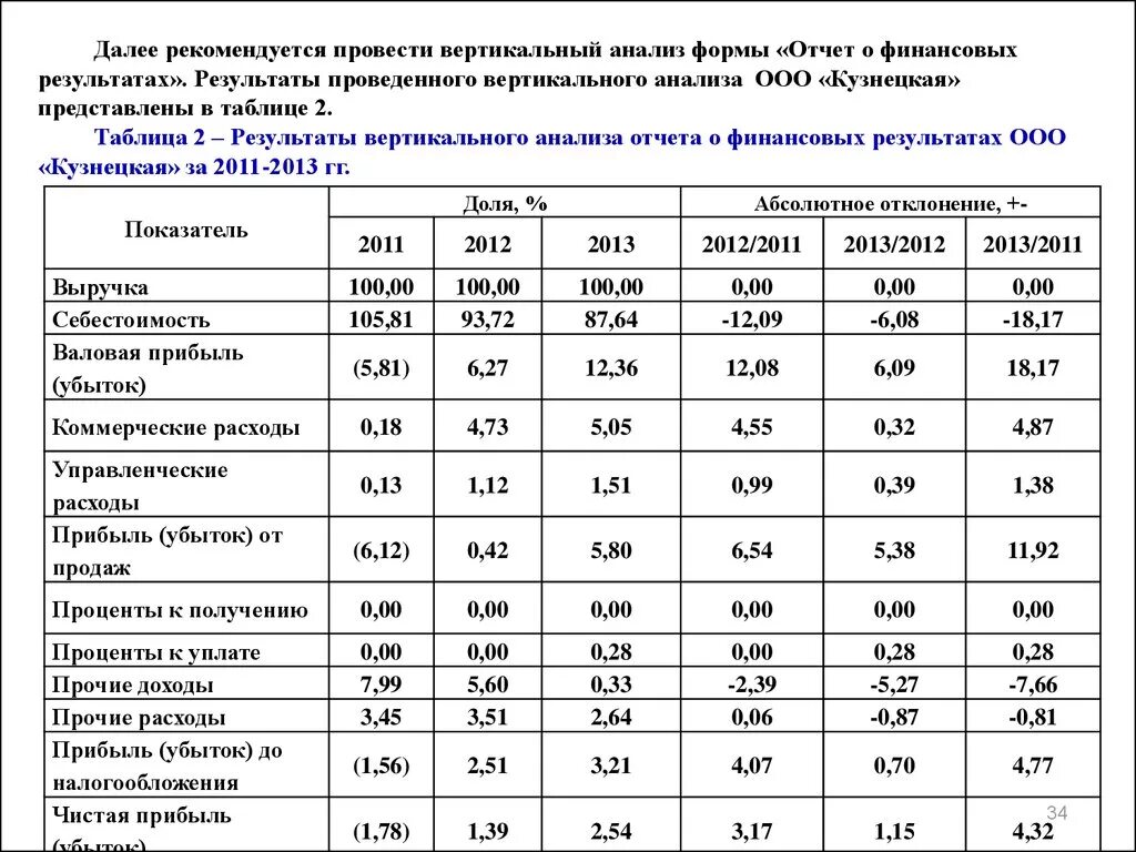 Финансовый анализ форма 1. Анализ структуры прибыли отчет о финансовых результатах. Анализ структуры прибыли по отчету о финансовых результатах. Анализ структуры показателей отчета о финансовых результатах. Анализ финансовых результатов таблица и формулы.