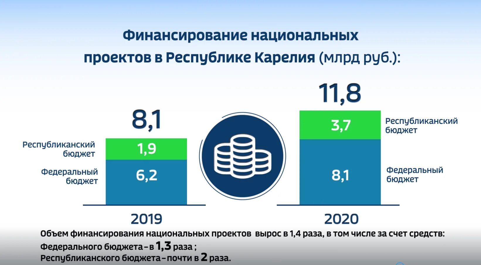 Финансирование национальных проектов. Финансирование цифровой экономики. Национальный проект образование финансирование. Финансирование нацпроектов. Источники финансирования национальных проектов.