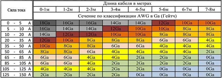 Сечение провода awg. Акустический кабель таблица. Таблица сечения кабеля AWG. Таблица силовых кабелей для Автозвука. Таблица акустических проводов.