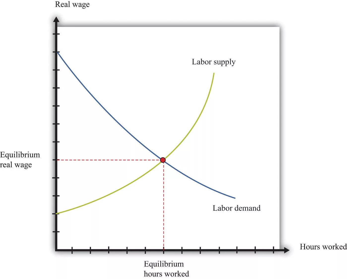 Demand, Supply and Market Equilibrium. Demand and Supply curve. Supply and demand. The Equilibrium of Supply and demand. Product demand
