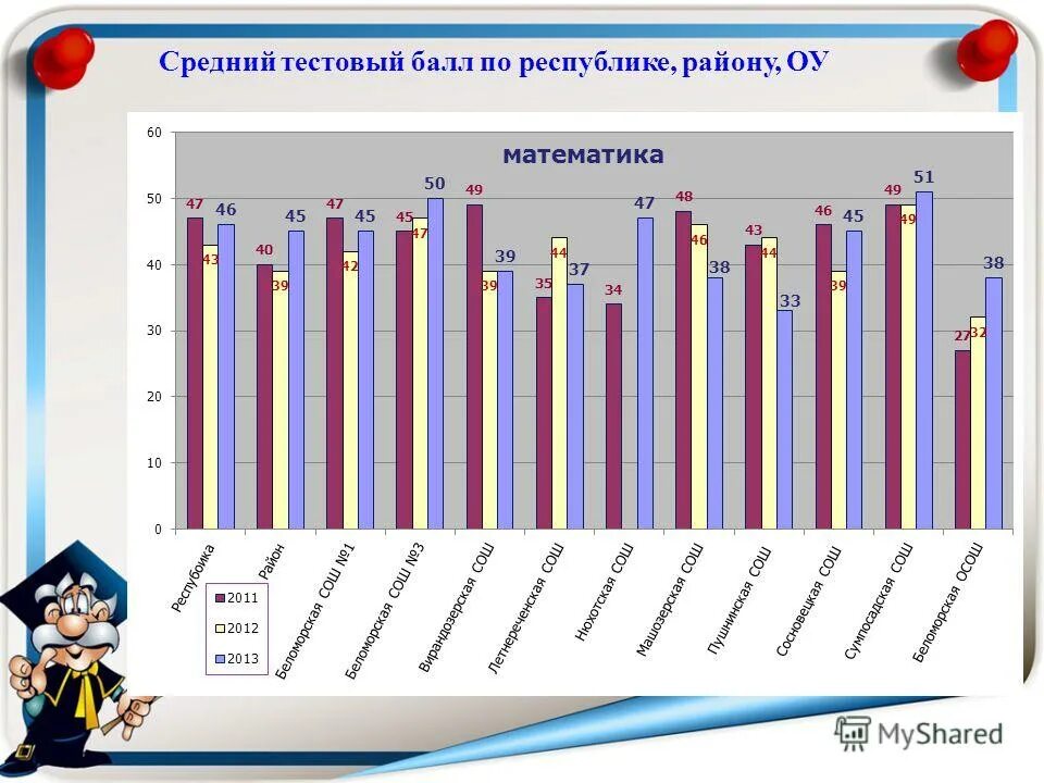 каков средний балл у учеников юго восточного округа. средний тестовый балл егэ 2013. каков средний тестовый балл у учеников. средний балл гиа 9 класс. каков средний тестовый балл у учеников южного округа.