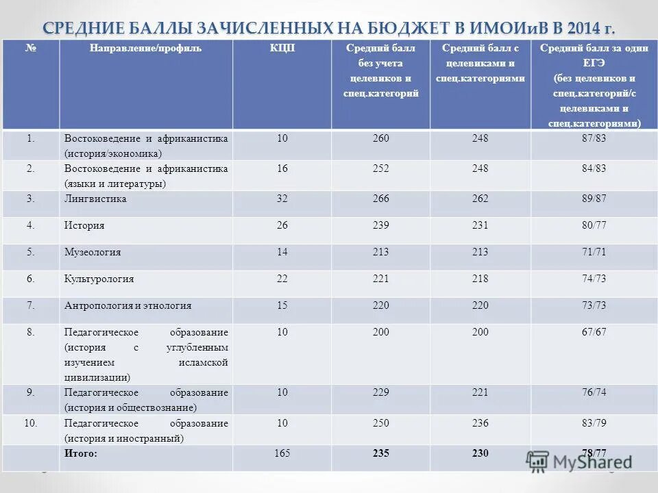 Университет мгимо проходной балл. Белорусский государственный университет проходные баллы. Международные отношения баллы на бюджет. Проходной балл. Международные отношения баллы на бюджет.