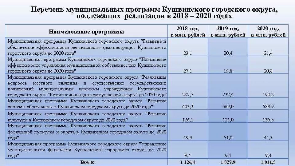 Перечень муниципальных программ муниципального образования. Перечень гдп для военнослужащих 2025. кушвинского городского округа. муниципальное имущество кушвинского городского округа. структура расходов кушвинского городского округа.