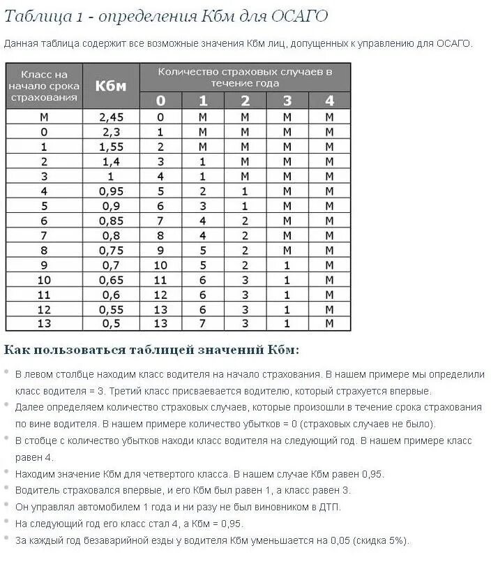 Коэффициент КБМ В ОСАГО таблица. КМБ ОСАГО таблица 2023. Что такое коэффициент КБМ В страховке ОСАГО. Страховка ОСАГО таблица КМБ.