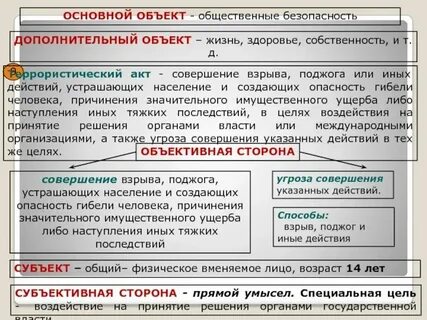 Объективная сторона терроризма