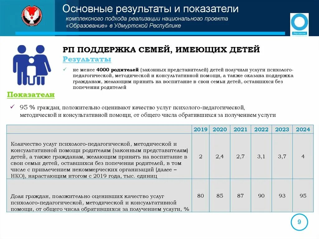 Показатели национального проекта образование. Коды национальных проектов. Национальный проект образование 2019-2024 показатели. Привлечение НКО К реализации национальных проектов.