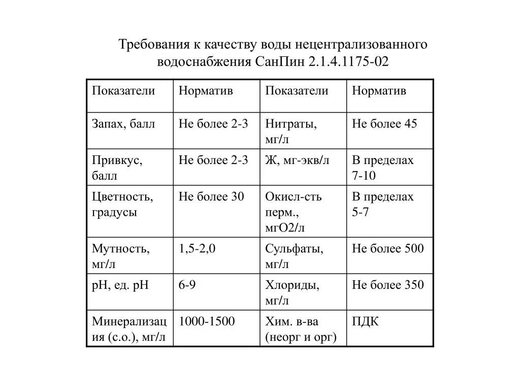 Требования к качеству воды нецентрализованного водоснабжения. Источники нецентрализованного водоснабжения САНПИН. Показатели качества воды нецентрализованного водоснабжения. Гигиенические требование неуентрализованым водоснабжение. Нецентрализованного питьевого водоснабжения