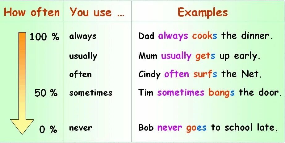 Often на английском. Always usually often sometimes never. Слова always usually sometimes often never. Always sometimes never. Always usually often sometimes never упражнения.