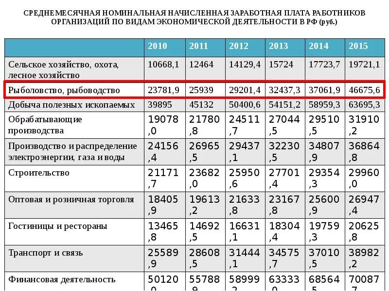 Заработная плата различных категорий работников. Таблица средней заработной платы компании. Таблица уровень заработной платы работников. Показатели уровня заработной платы виды. Показатели средней заработной платы.