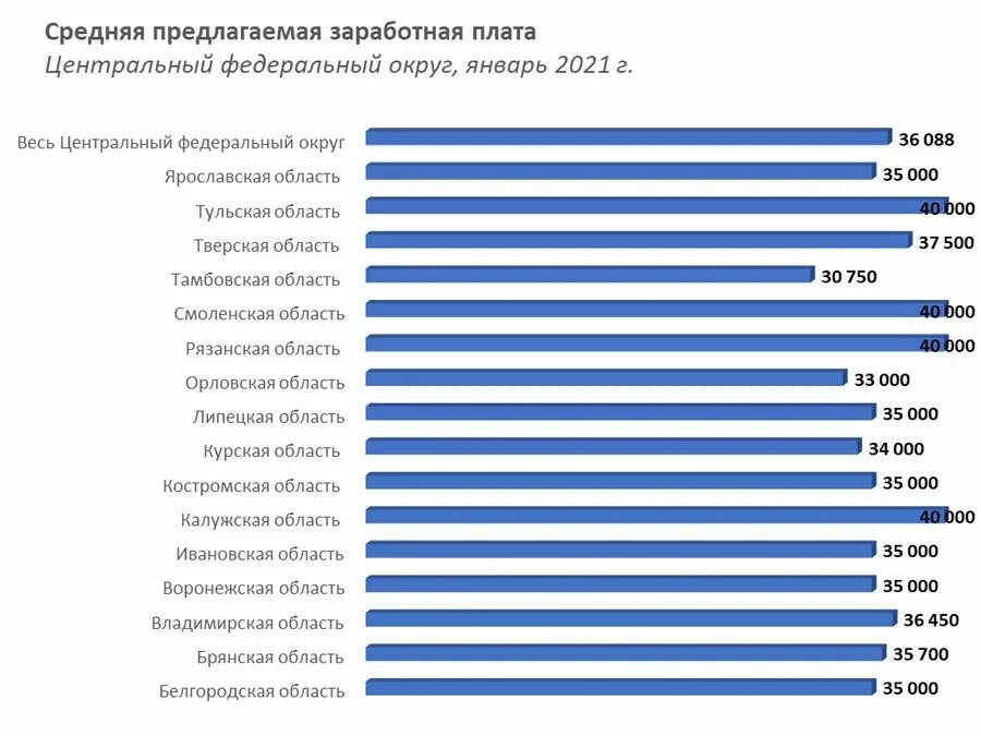 Зарплата среднего класса в россии. Средняя зарплата. Средняя заработная плата по Федеральным округам 2021. Средняя зарплата в в ЦФО. Средняя зарплата по Федеральным округам.