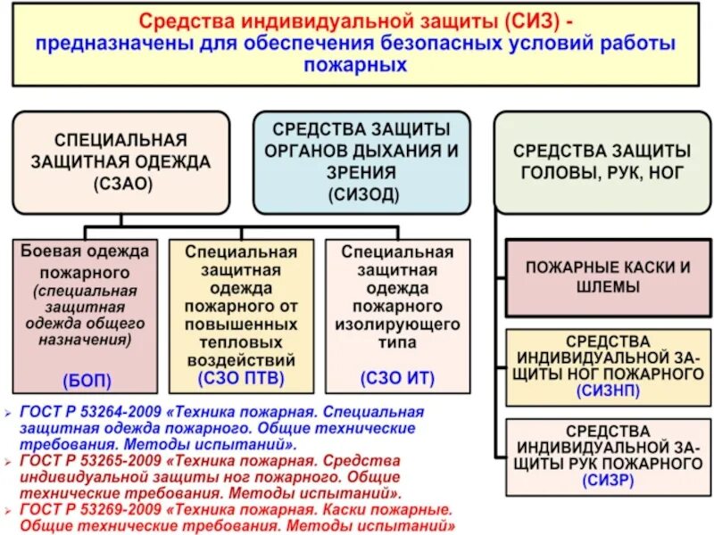 Средства индивидуальной противопожарной защиты