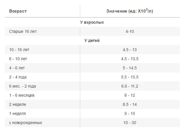 Лейкоциты норма мужчины 40 лет. Лейкоциты норма у женщин после 60 лет таблица в крови норма. Лейкоциты норма у женщин после 50 лет таблица. Норма лейкоцитов в крови таблица по возрасту у женщин после 60 лет. Лейкоциты норма у женщин после 40 лет таблица.