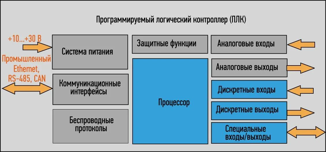 Функция выполняемая контроллером. PLC – программируемый логический контроллер блок-схема. Программируемый логический контроллер структурная схема. Структурная схема ПЛК контроллера. Структура ПЛК.