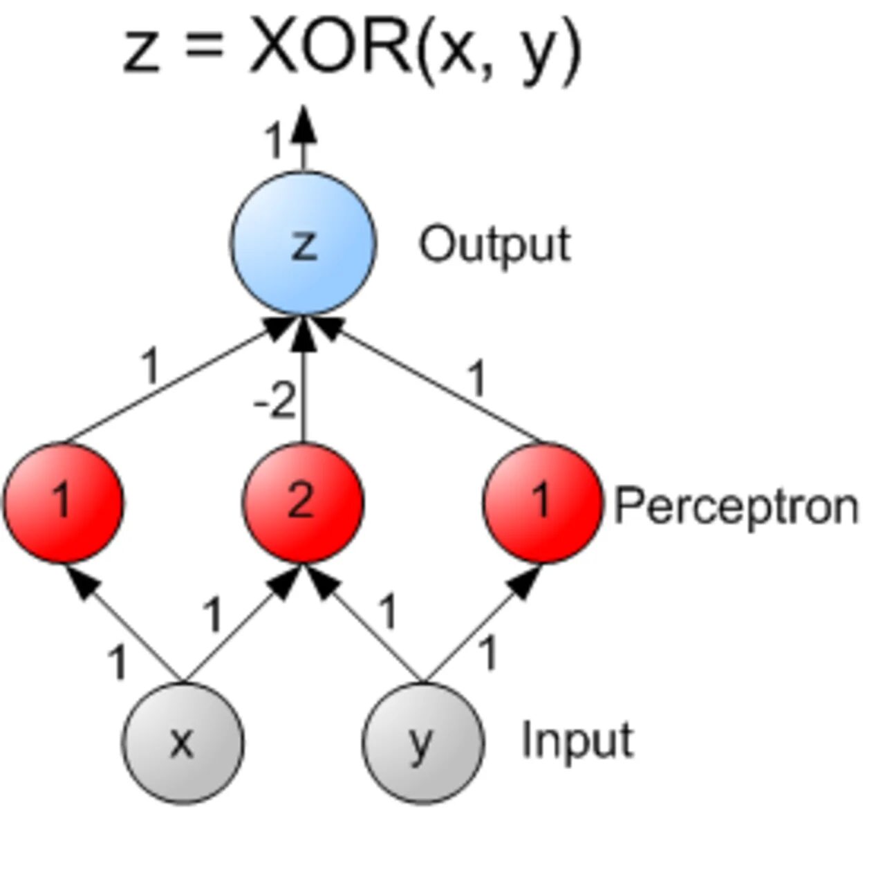 Персептрон XOR. Персептрон нейронные сети. XOR нейронная сеть. Нейросеть для решения XOR. Two layer