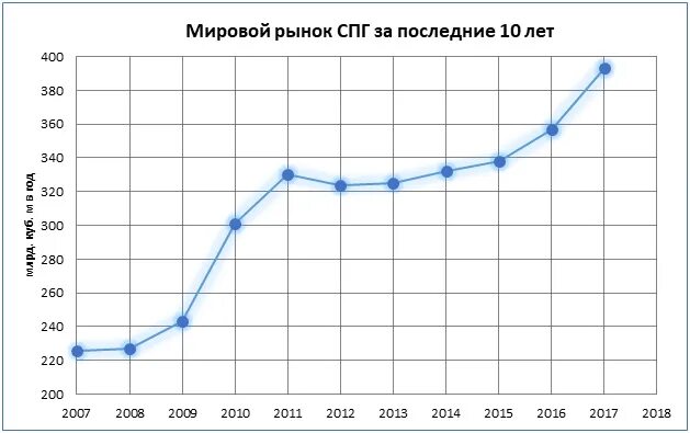 Ценовая динамика на газ мировом рынке. Мировой рынок сжиженного природного газа. Рынок СПГ В мире. Потребление СПГ В мире. Спрос на СПГ.